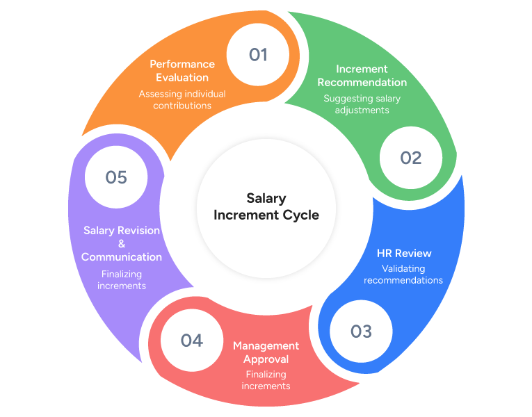 Salary Increment Cycle