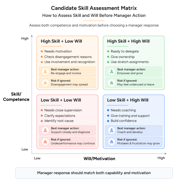 Candidate Skill Assessment Matrix