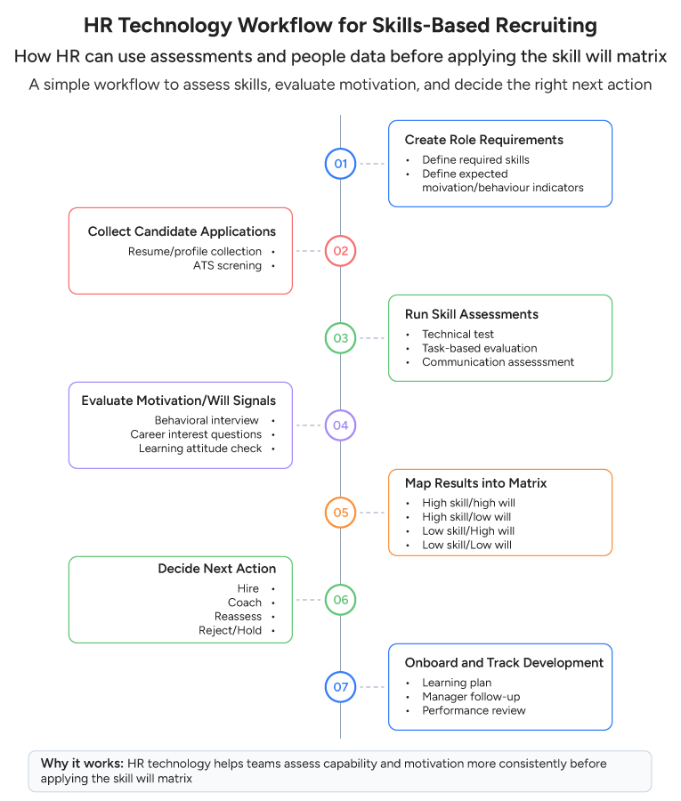 HR Technology Workflow for Skills-Based Recruiting