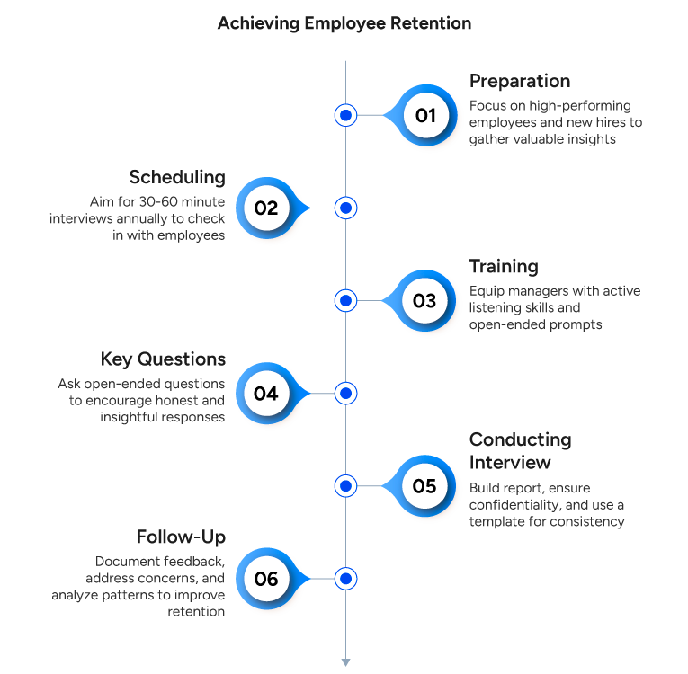 Achieving Employee Retention