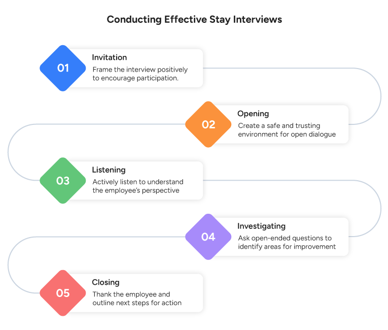 Conducting Effective Stay Interviews