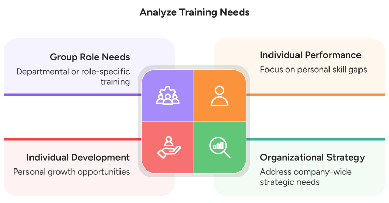 Analyze Training Needs