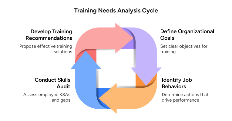 Training Needs Analysis Cycle
