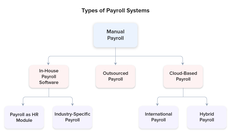 Types of Payroll Systems Infographic