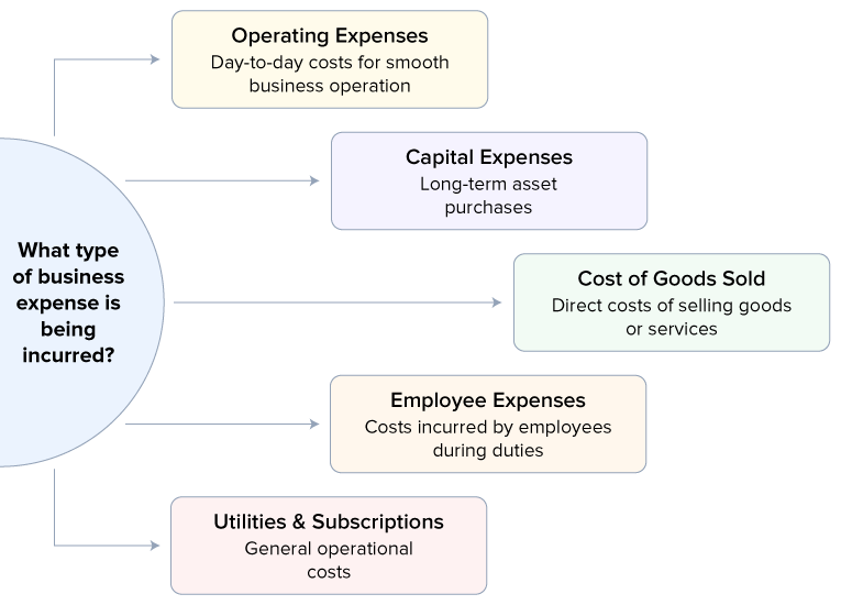Types of Business Expenses