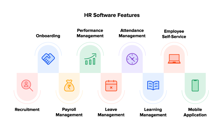 Infographic listing key HR software features, including payroll, recruitment, attendance, and performance management