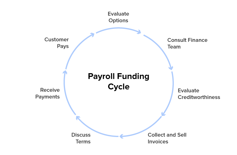 Payroll Funding Cycle