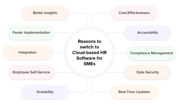 Reasons to Switch to Cloud based HR Software for SMEs