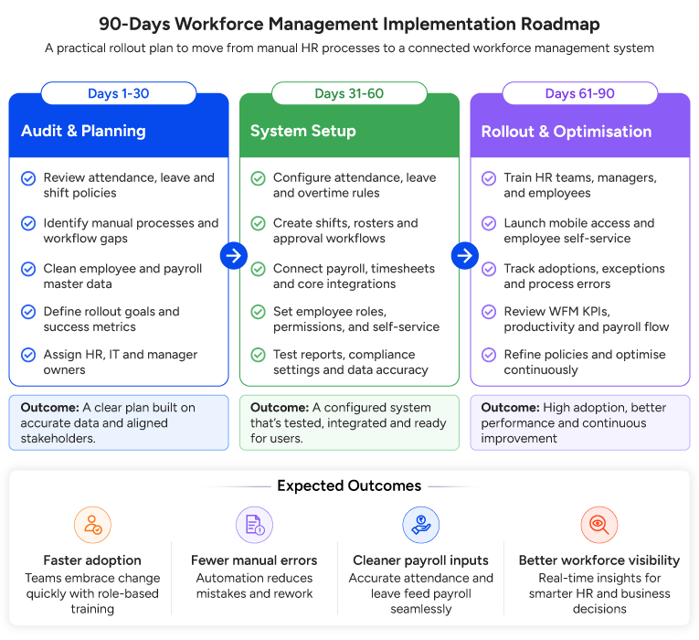 90 Days Workforce Management Implementation Roadmap