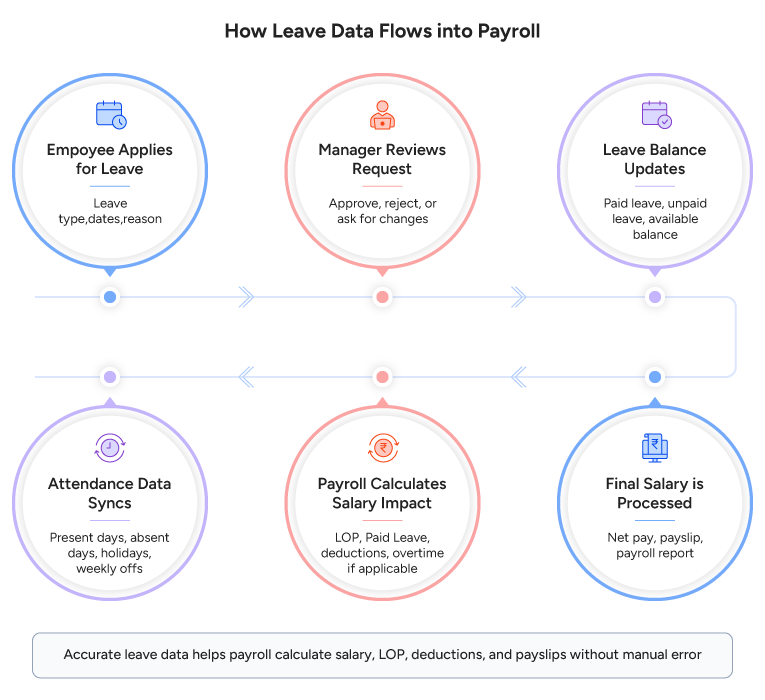 How Leave Data Flows into Payroll