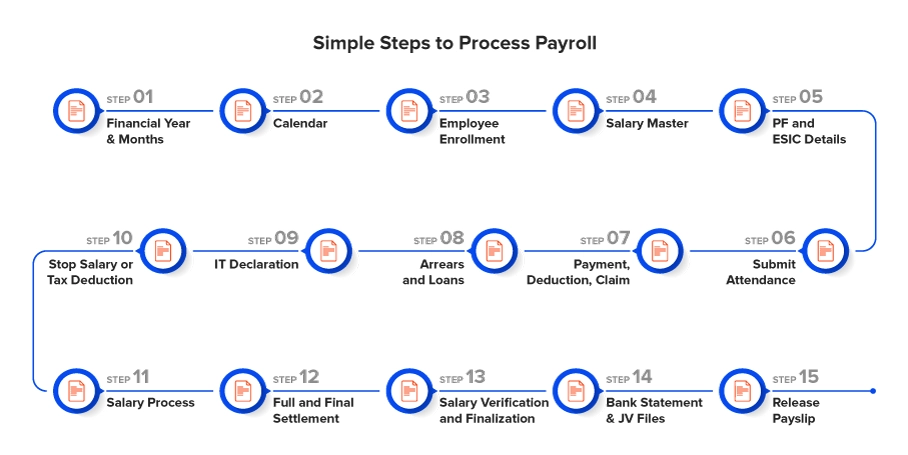 Payroll Process Flow