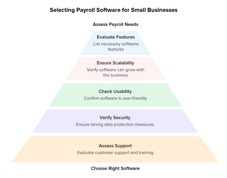 Selecting Payroll Software for Small Businesses