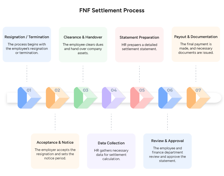 FNF Settlement Process