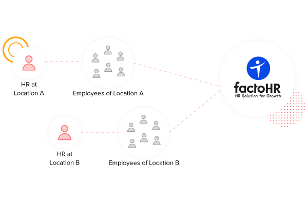 flexible roles and rights management