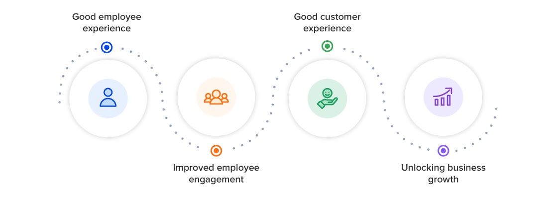 Employee Experience to Business Growth