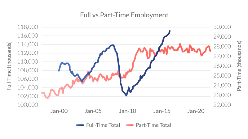 full vs part-time employment chart