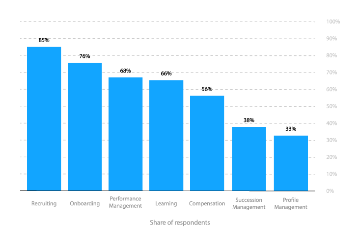 What is Talent Management Process - The Workflow, Strategy and Model