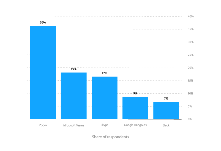 share of respondents